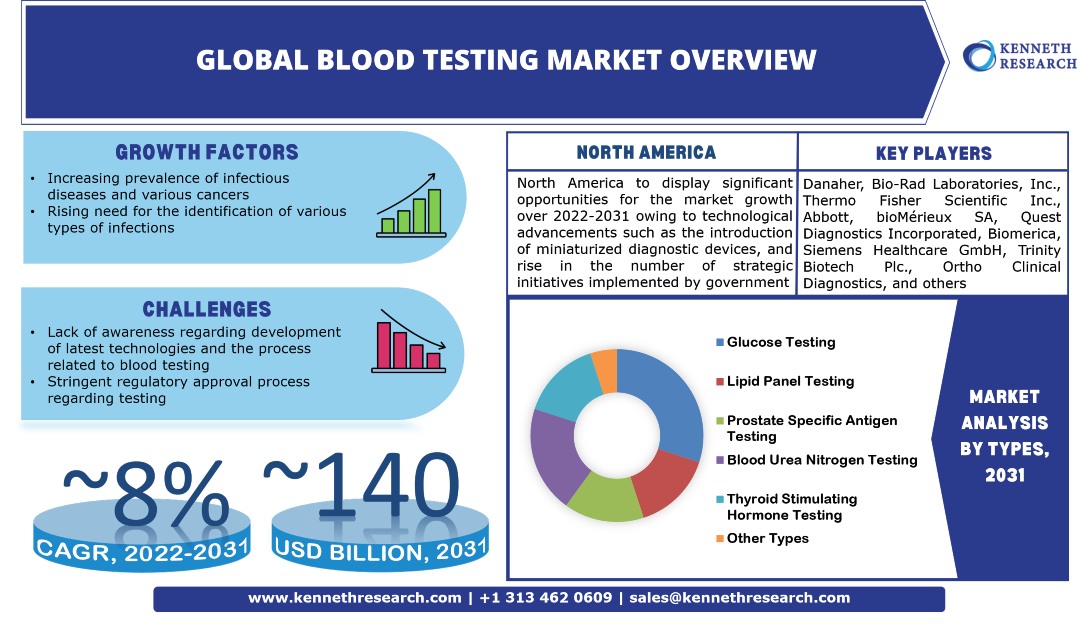 Blood Testing Market Size, Trends Industry Analysis and Report